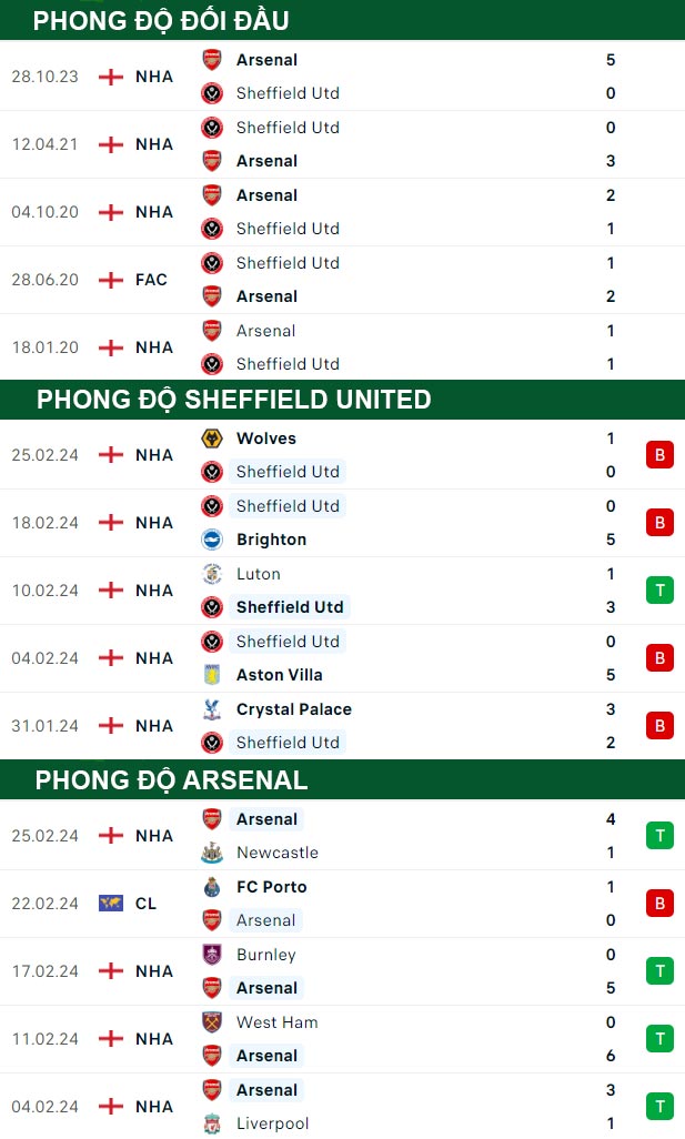 thông số đối đầu trận đấu Sheffield United vs Arsenal
