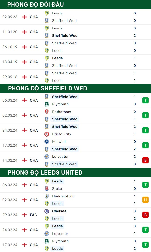 thông số đối đầu trận đấu Sheffield Wed vs Leeds United