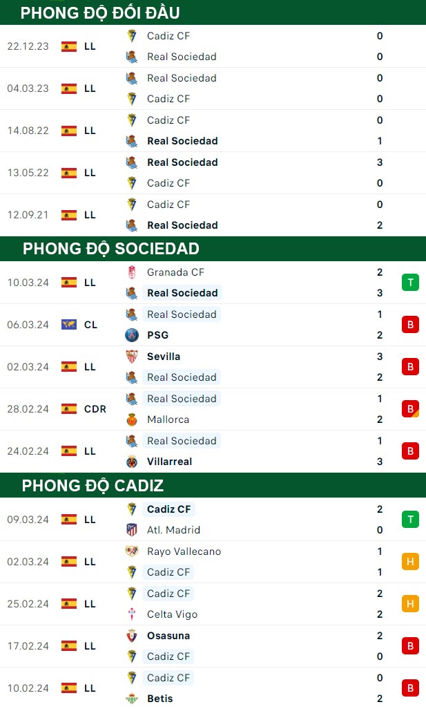 thông số đối đầu trận đấu Sociedad vs Cadiz