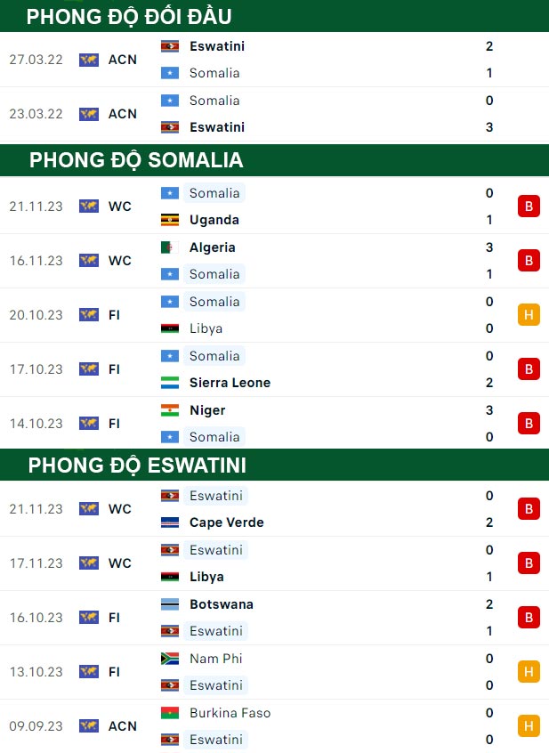 thông số đối đầu trận đấu Somalia vs Eswatini