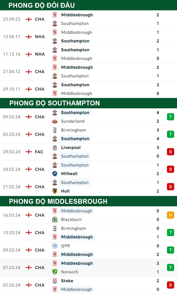 thông số đối đầu trận đấu Southampton vs Middlesbrough