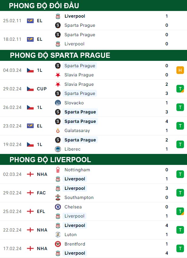 thông số đối đầu trận đấu Sparta Prague vs Liverpool