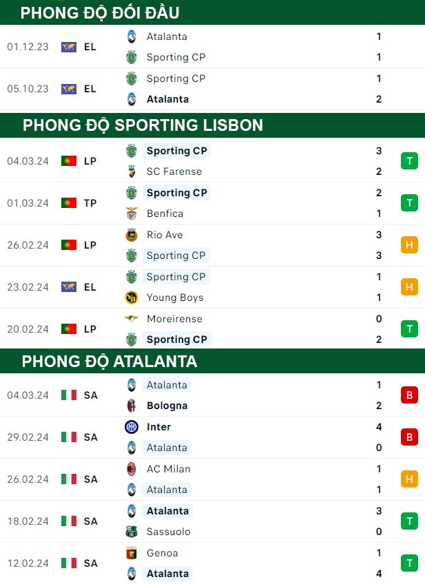 thông số đối đầu trận đấu Sporting Lisbon vs Atalanta