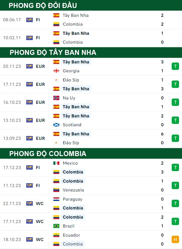 thông số đối đầu trận đấu Tây Ban Nha vs Colombia