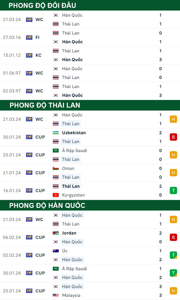 thông số đối đầu trận đấu Thái Lan vs Hàn Quốc