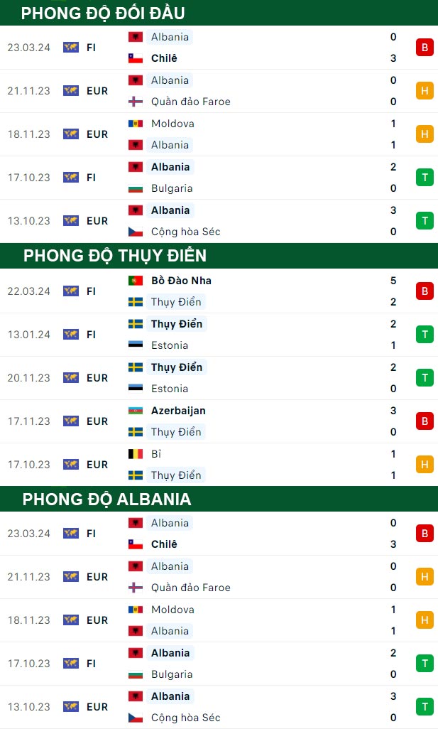 thông số đối đầu trận đấu Thụy Điển vs Albania