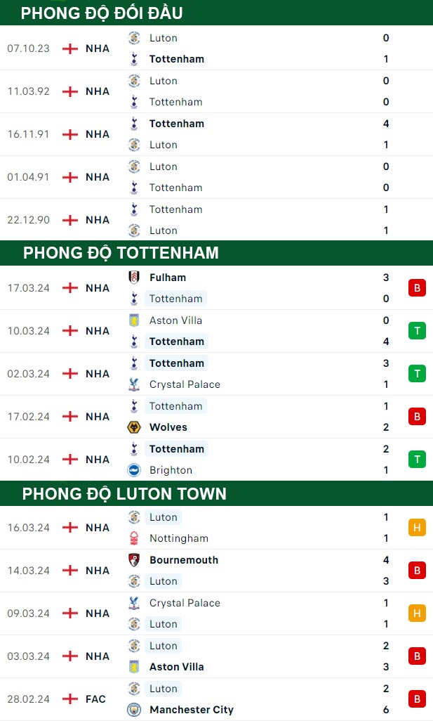 thông số đối đầu trận đấu Tottenham vs Luton Town