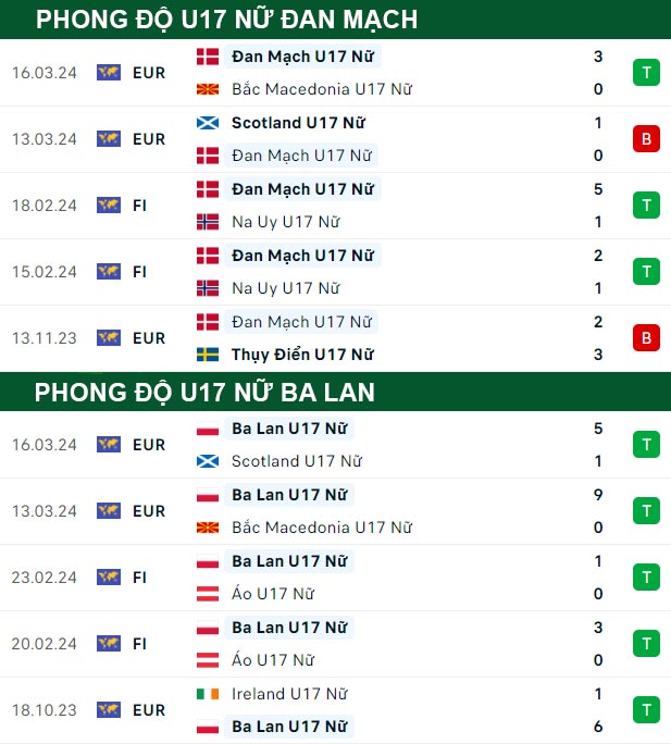 thông số đối đầu trận đấu U17 Nữ Đan Mạch vs U17 Nữ Ba Lan