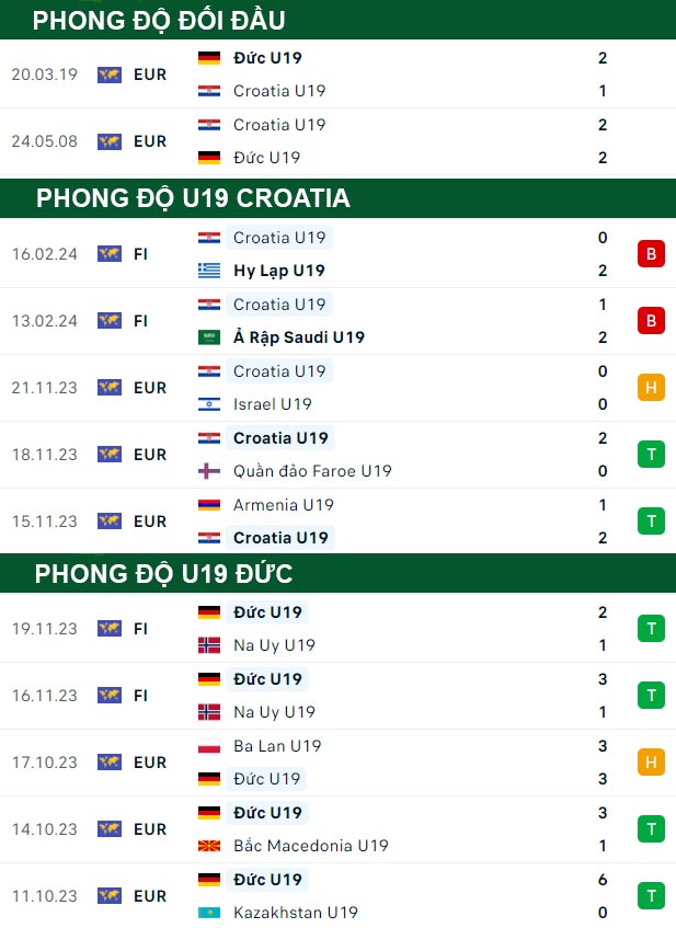 thông số đối đầu trận đấu U19 Croatia vs U19 Đức
