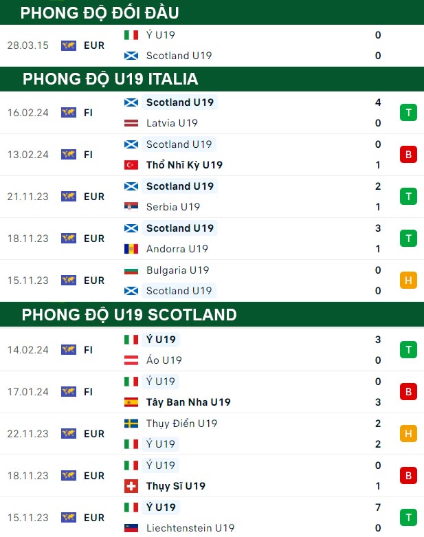 thông số đối đầu trận đấu U19 Italia vs U19 Scotland