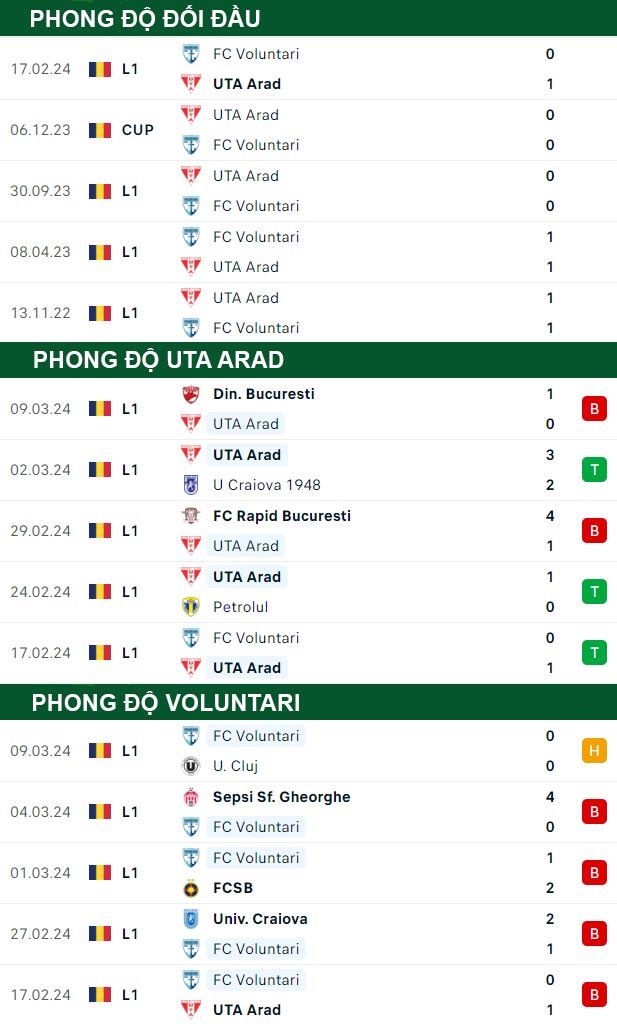 thông số đối đầu trận đấu UTA Arad vs Voluntari