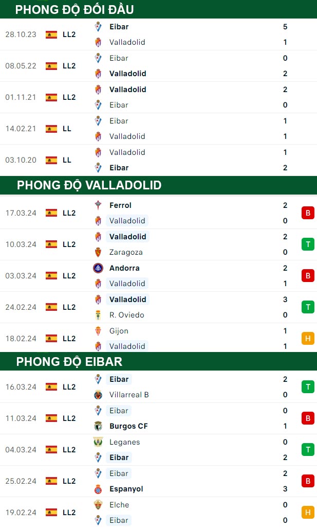thông số đối đầu trận đấu Valladolid vs Eibar