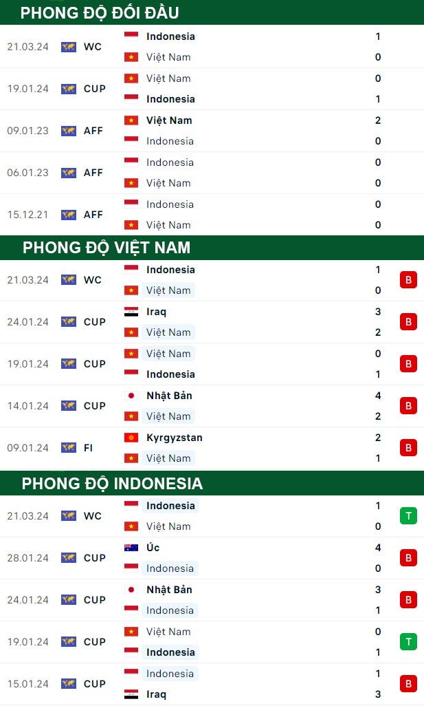 thông số đối đầu trận đấu Việt Nam vs Indonesia