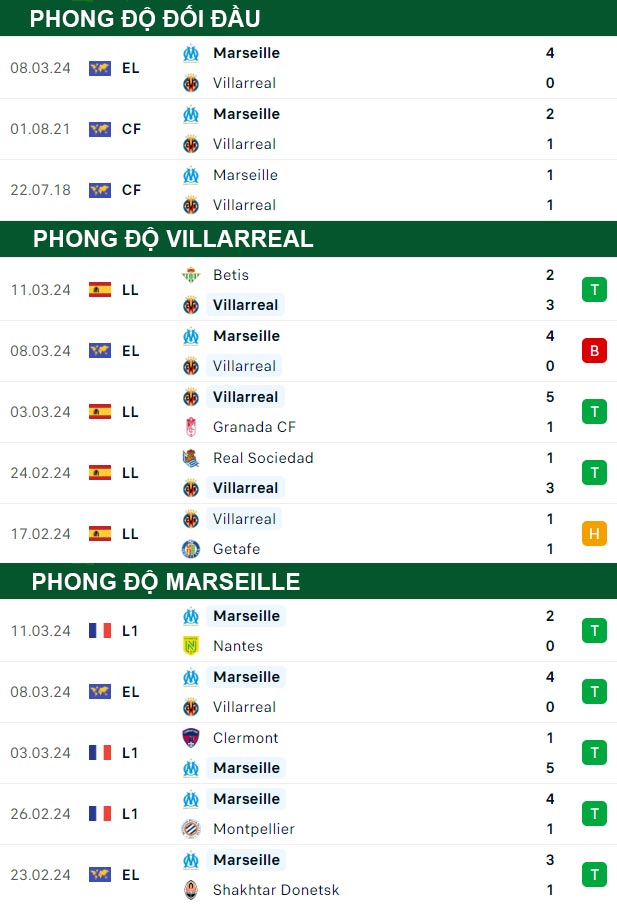 thông số đối đầu trận đấu Villarreal vs Marseille