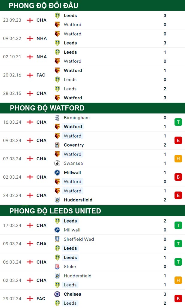 thông số đối đầu trận đấu Watford vs Leeds United