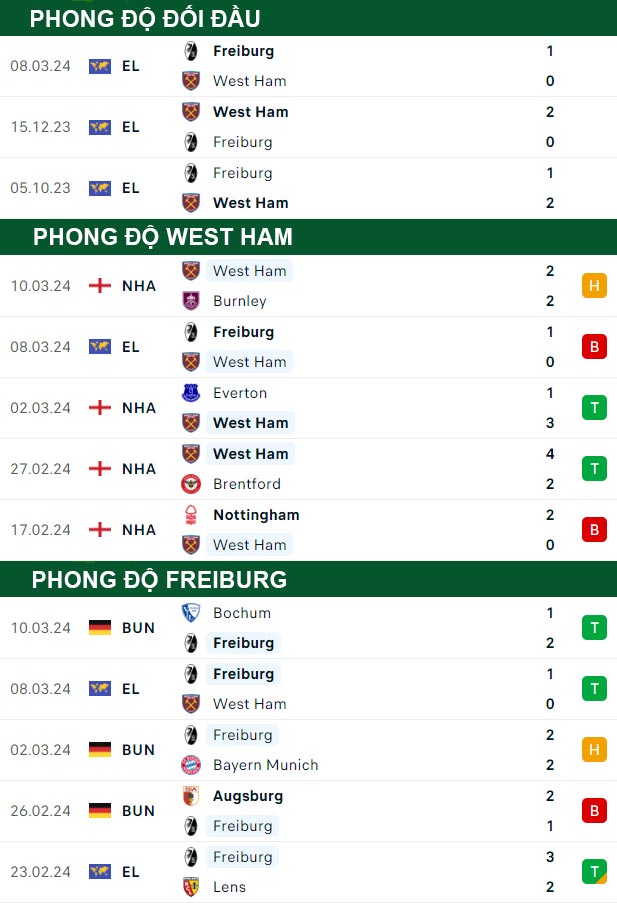 thông số đối đầu trận đấu West Ham vs Freiburg