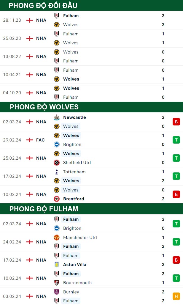thông số đối đầu trận đấu Wolves vs Fulham