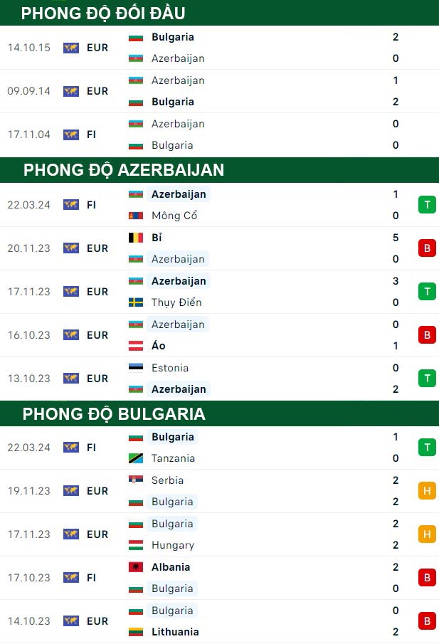 thông số đối đầu trận đấu Azerbaijan vs Bulgaria