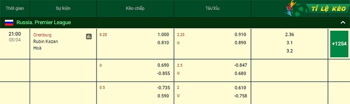 bảng kèo trận đấu Orenburg vs Rubin Kazan