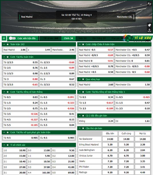 chi tiết kèo đấu Real Madrid vs Man City