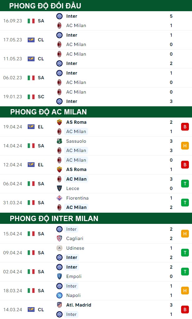 thông số đối đầu trận đấu AC Milan vs Inter Milan