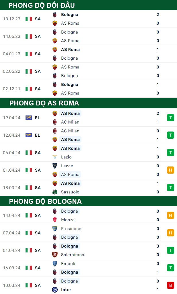 thông số đối đầu trận đấu AS Roma vs Bologna