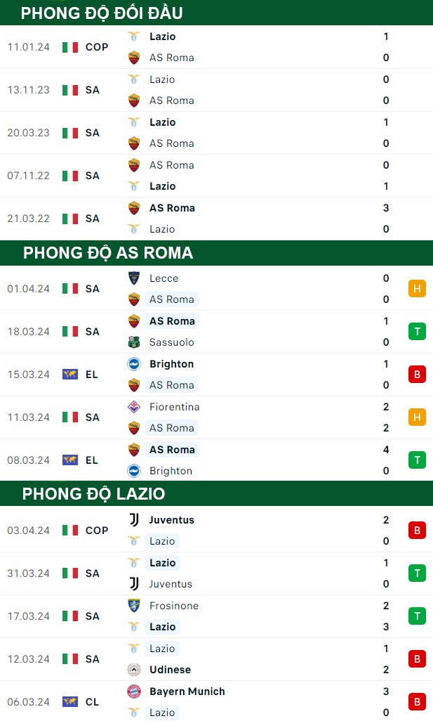 thông số đối đầu trận đấu AS Roma vs Lazio