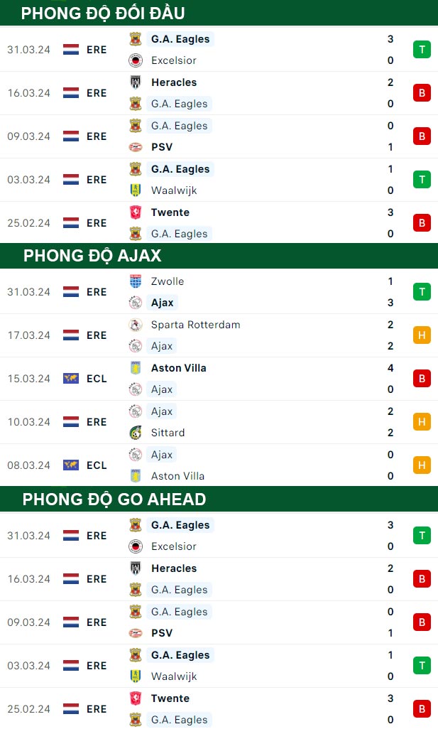 thông số đối đầu trận đấu Ajax vs Go Ahead