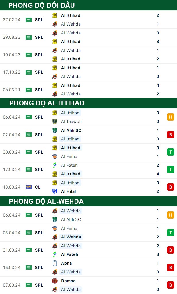 thông số đối đầu trận đấu Al Ittihad vs Al-Wehda