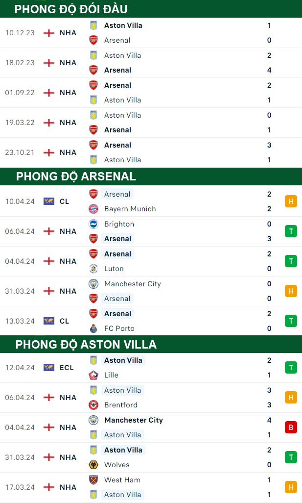 thông số đối đầu trận đấu Arsenal vs Aston Villa