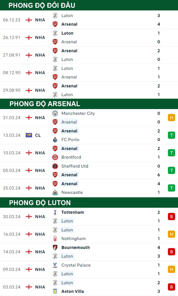 thông số đối đầu trận đấu Arsenal vs Luton