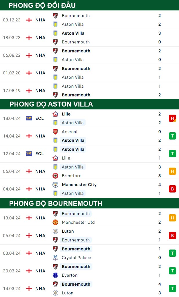 thông số đối đầu trận đấu Aston Villa vs Bournemouth