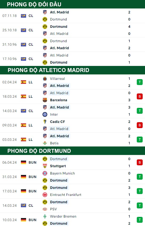 thông số đối đầu trận đấu Atletico Madrid vs Dortmund