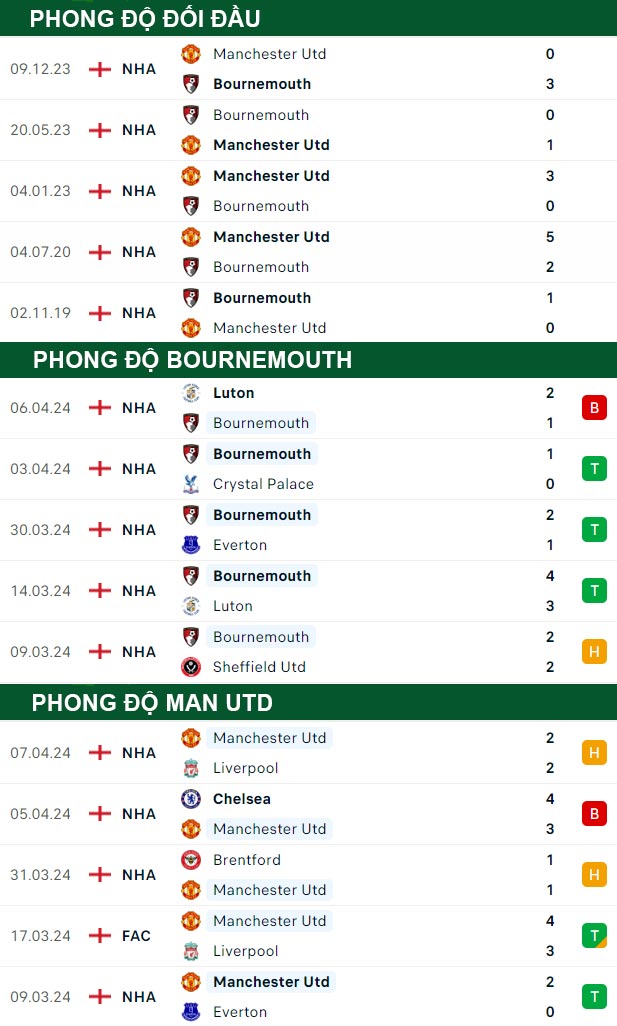 thông số đối đầu trận đấu Bournemouth vs Man Utd