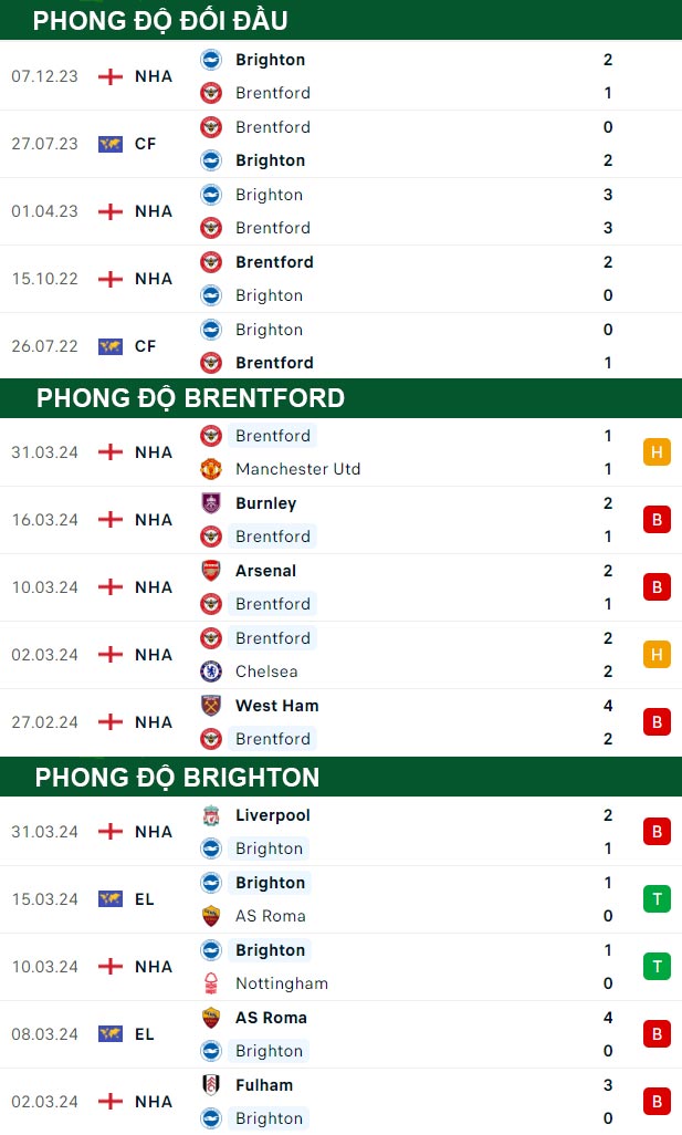 thông số đối đầu trận đấu Brentford vs Brighton