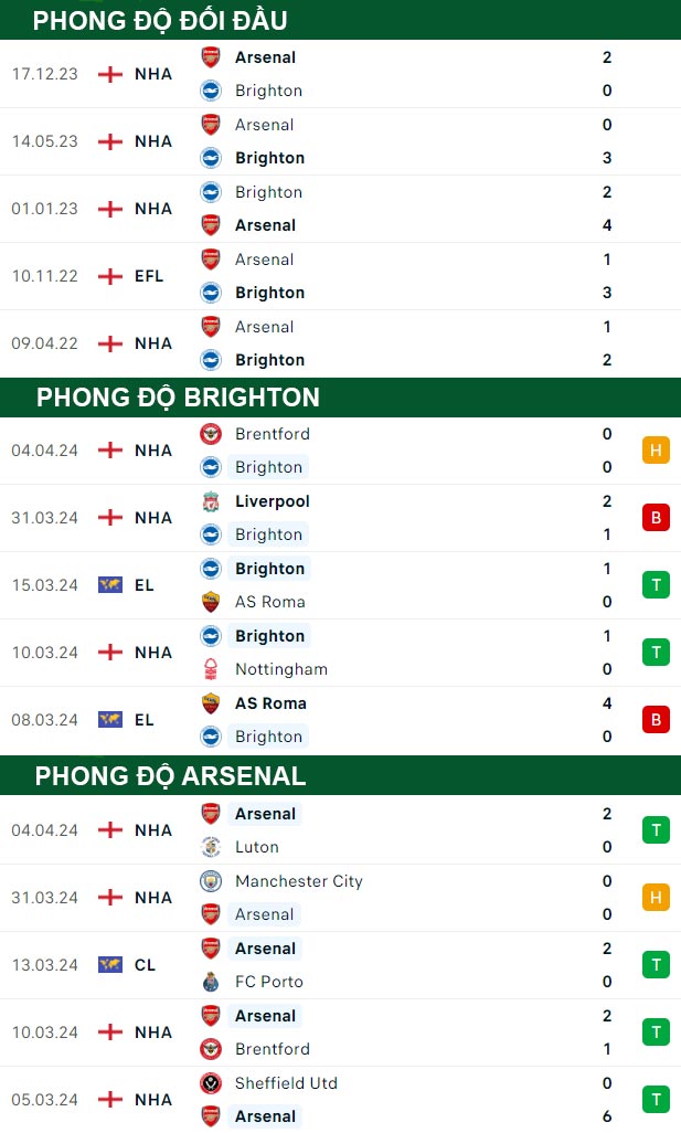 thông số đối đầu trận đấu Brighton vs Arsenal