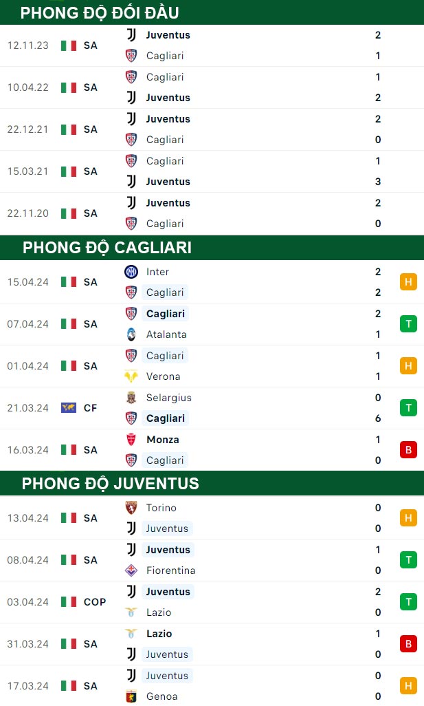 thông số đối đầu trận đấu Cagliari vs Juventus