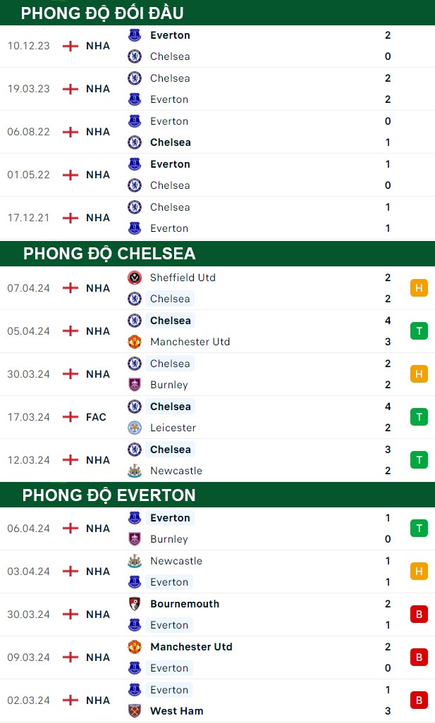 thông số đối đầu trận đấu Chelsea vs Everton