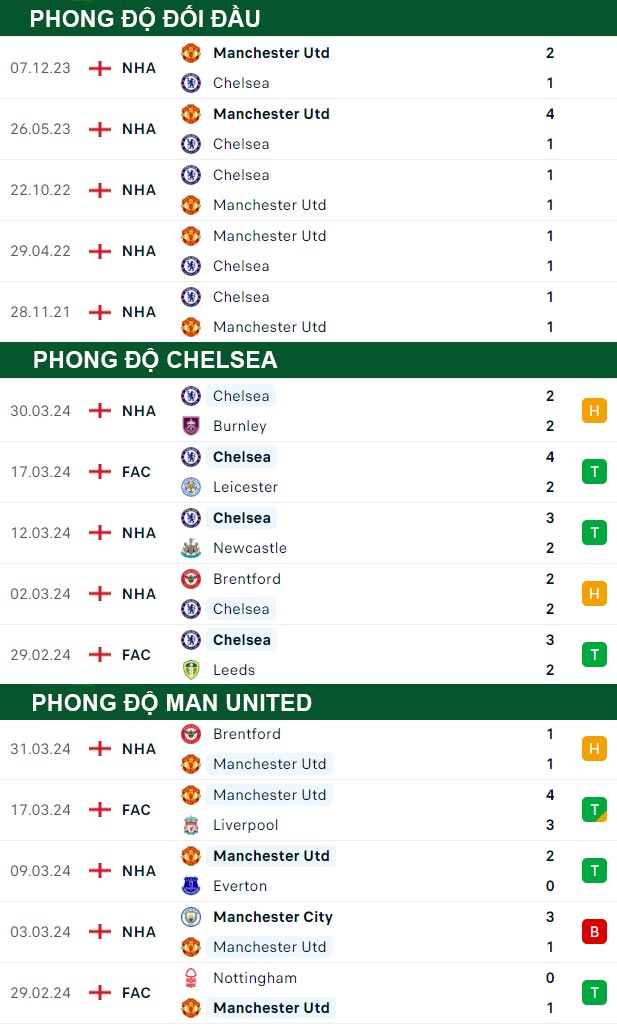 thông số đối đầu trận đấu Chelsea vs Man United
