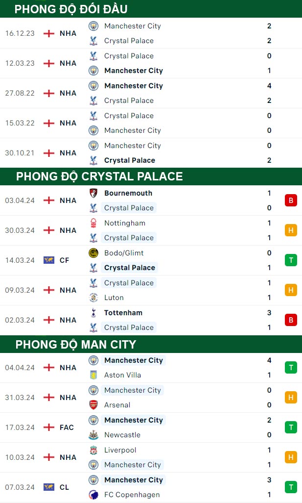 thông số đối đầu trận đấu Crystal Palace vs Man City