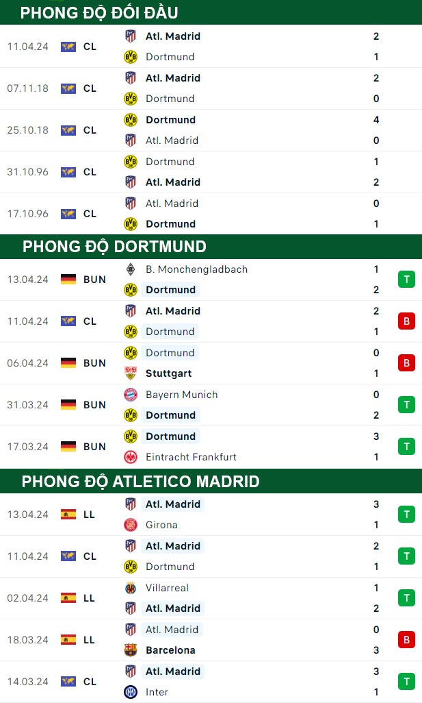 thông số đối đầu trận đấu Dortmund vs Atletico Madrid
