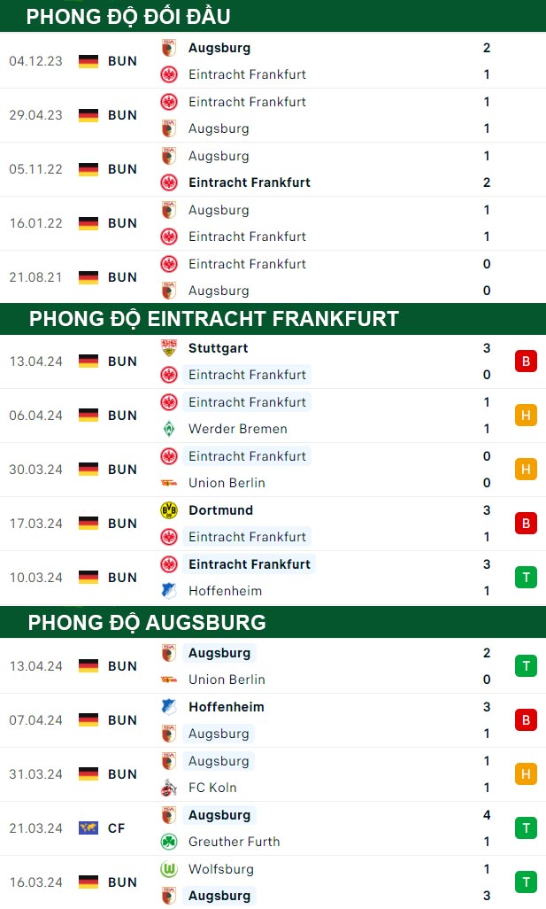 thông số đối đầu trận đấu Eintracht Frankfurt vs Augsburg