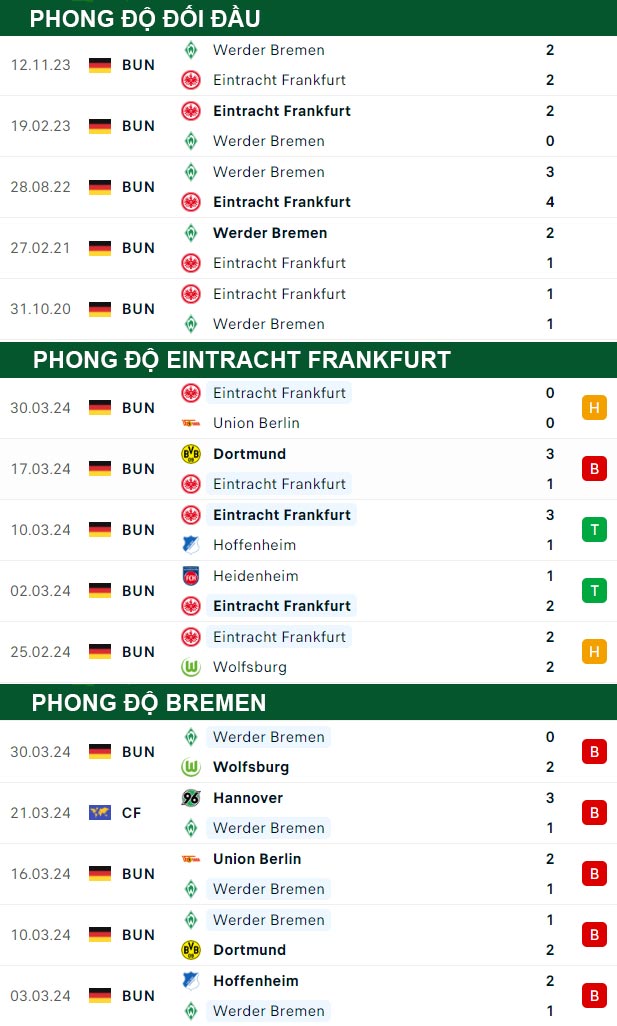 thông số đối đầu trận đấu Eintracht Frankfurt vs Bremen