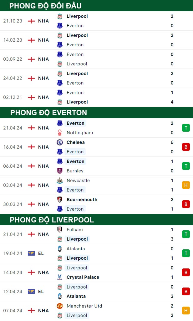 thông số đối đầu trận đấu Everton vs Liverpool