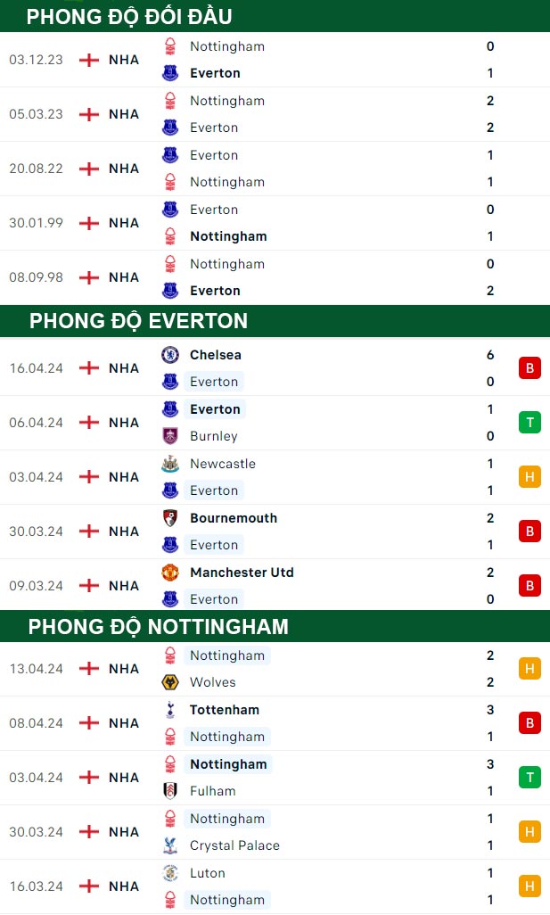 thông số đối đầu trận đấu Everton vs Nottingham