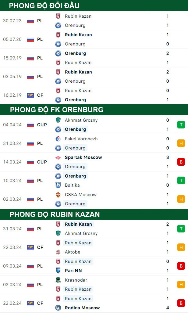 thông số đối đầu trận đấu Orenburg vs Rubin Kazan