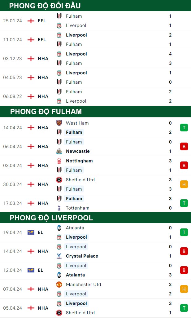 thông số đối đầu trận đấu Fulham vs Liverpool