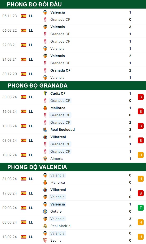 thông số đối đầu trận đấu Granada vs Valencia
