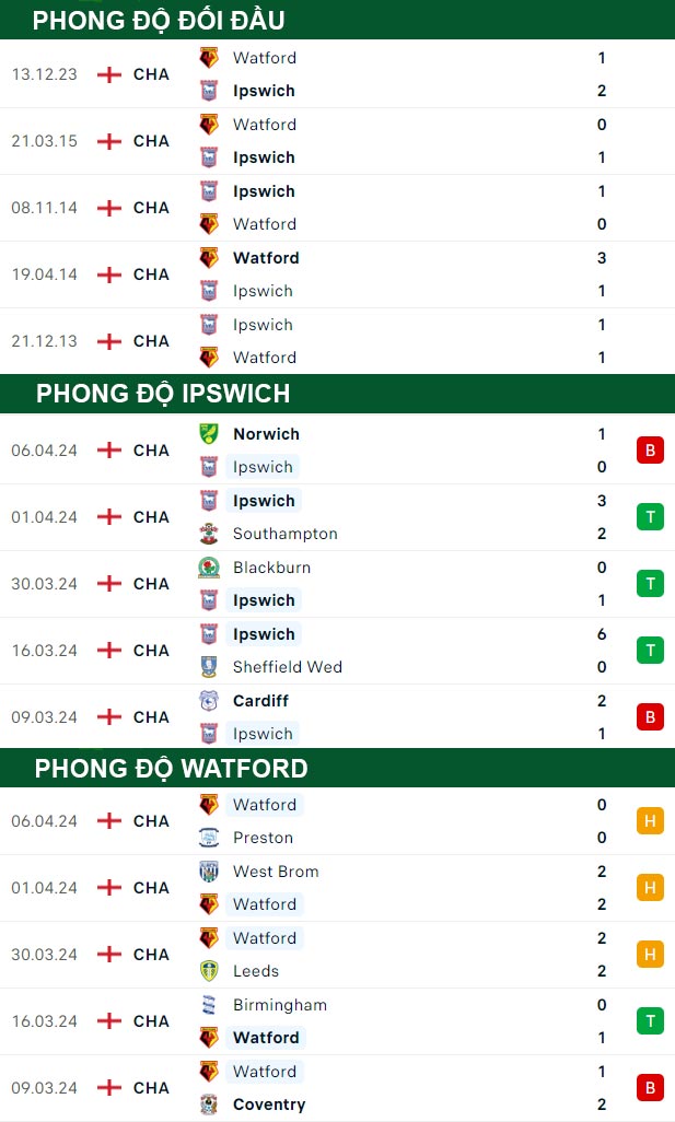 thông số đối đầu trận đấu Ipswich vs Watford