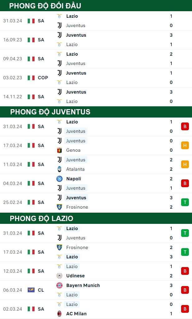 thông số đối đầu trận đấu Juventus vs Lazio